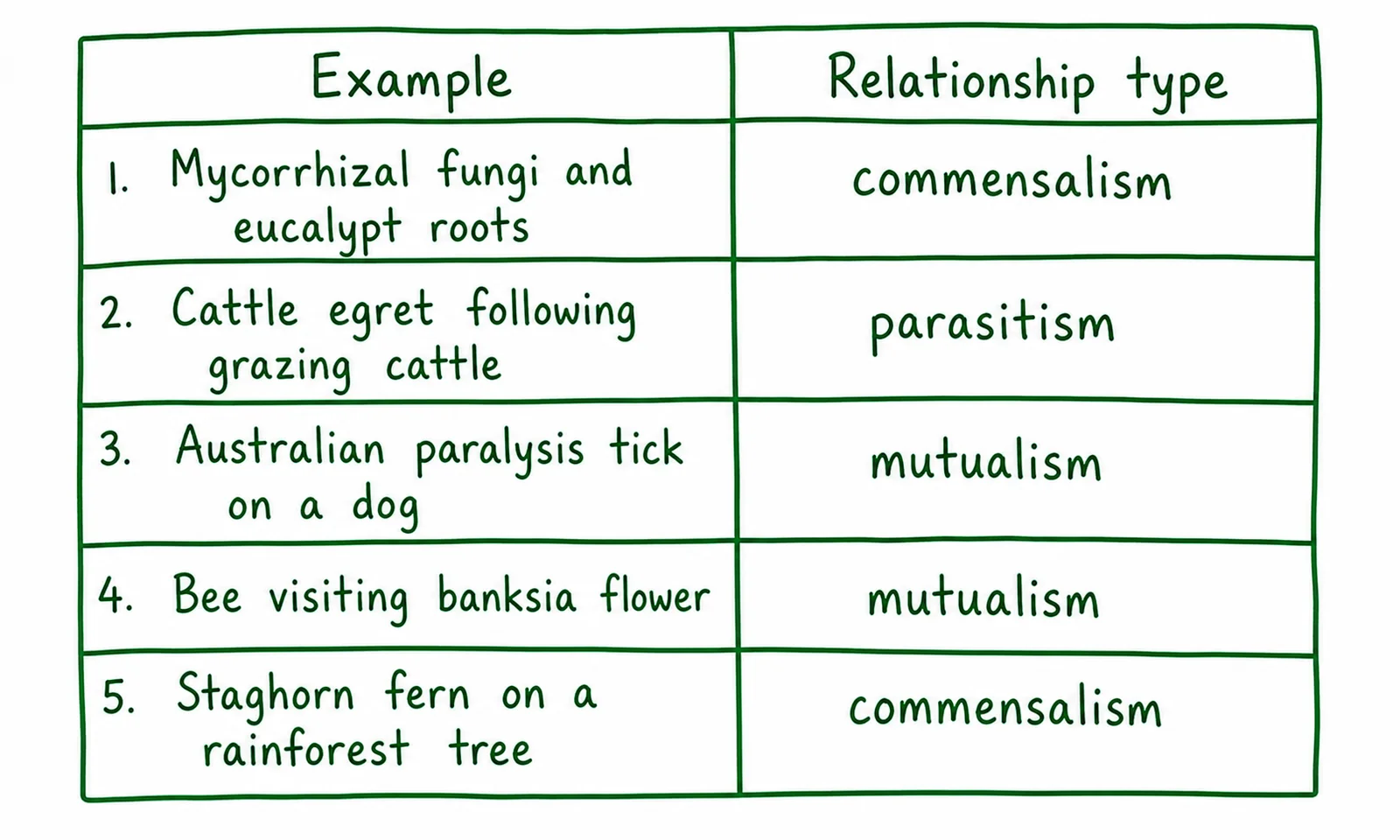 Diagram critique — what’s wrong with this classification?