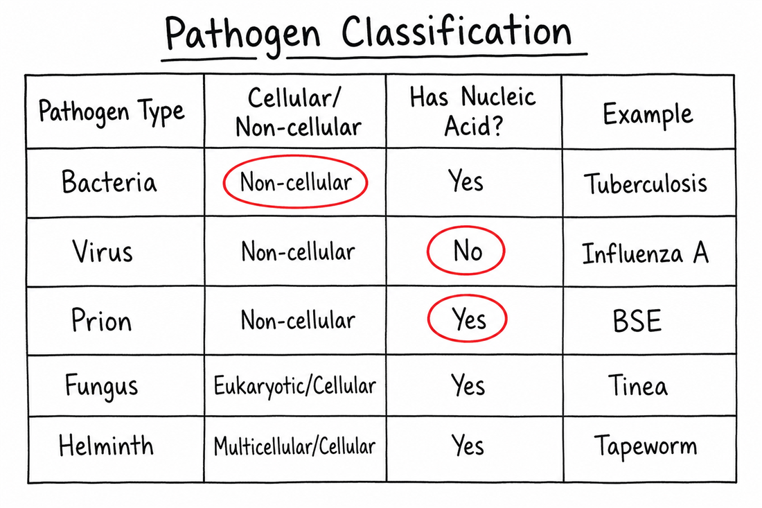 Pathogen classification table with errors