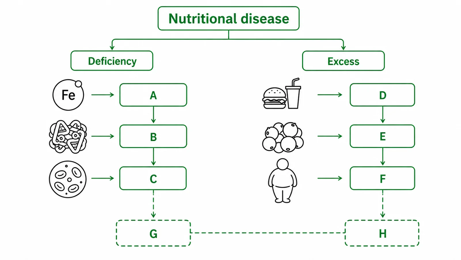 Label the nutritional disease framework diagram