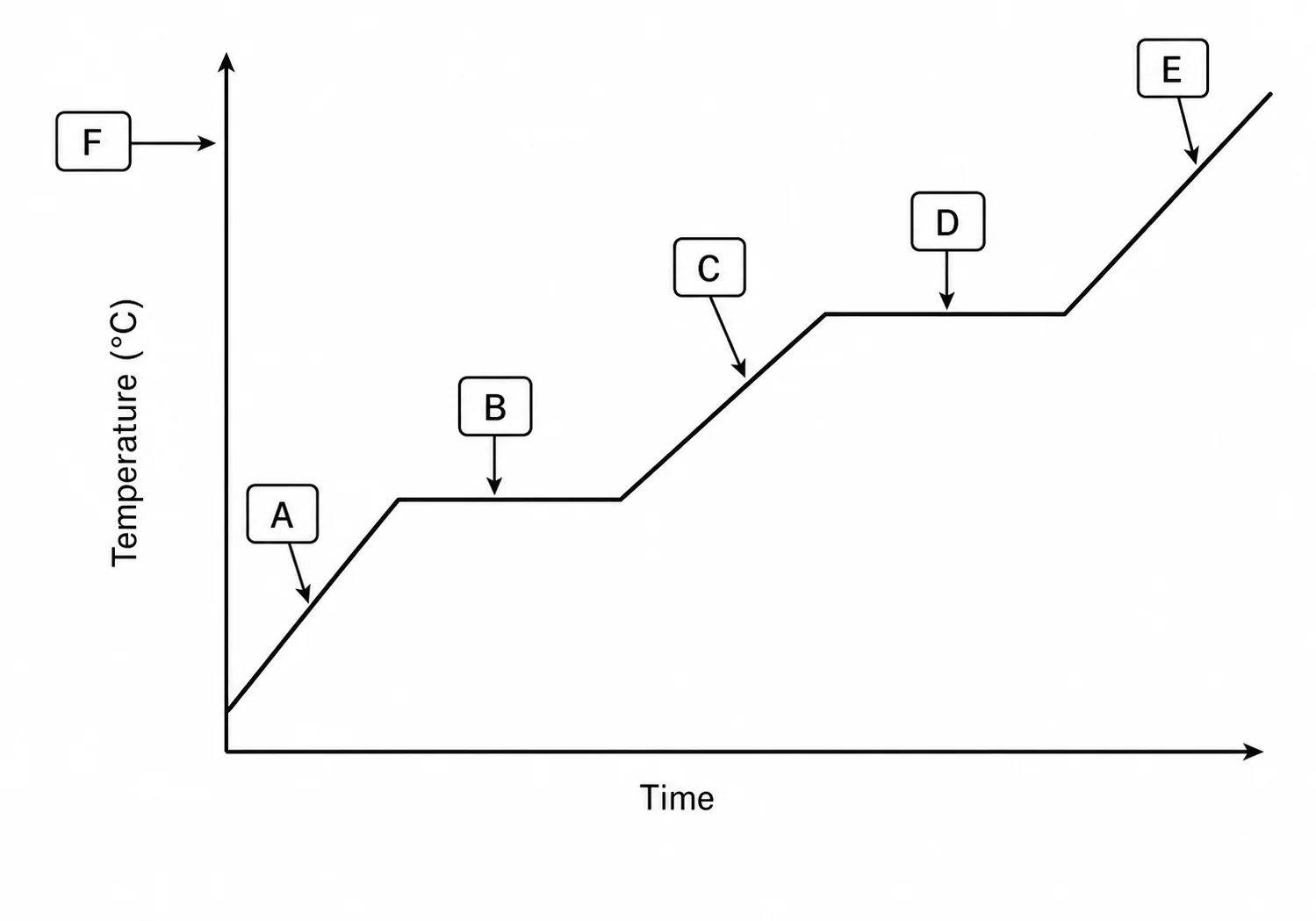 Label the heating curve features