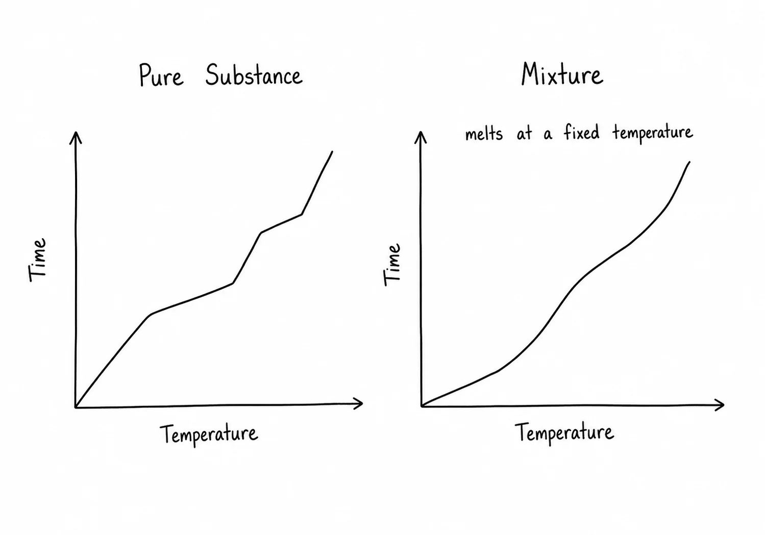 Diagram critique — what’s wrong with this student’s heating curve summary?
