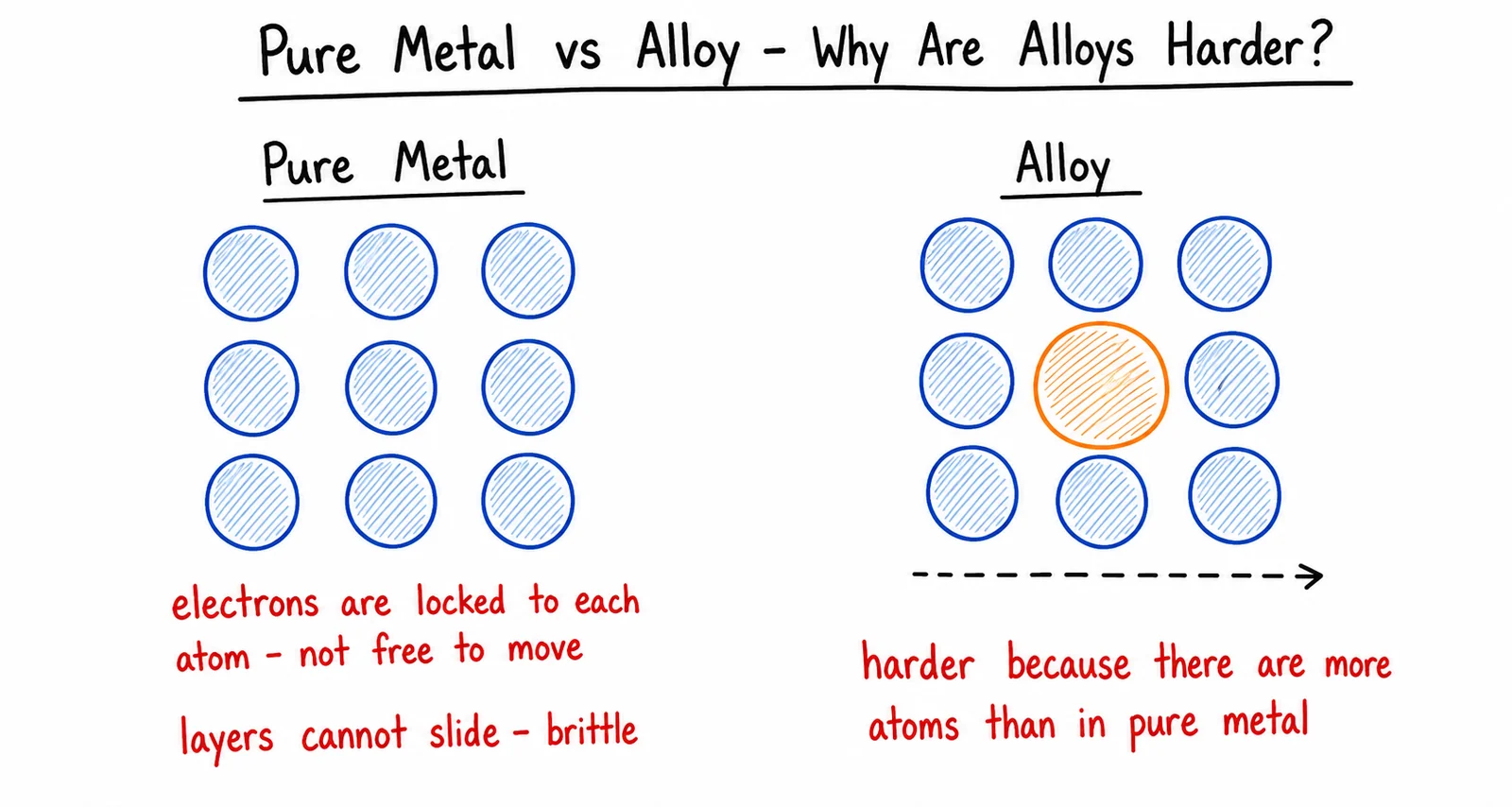 Diagram critique — what’s wrong with this student’s alloy diagram?