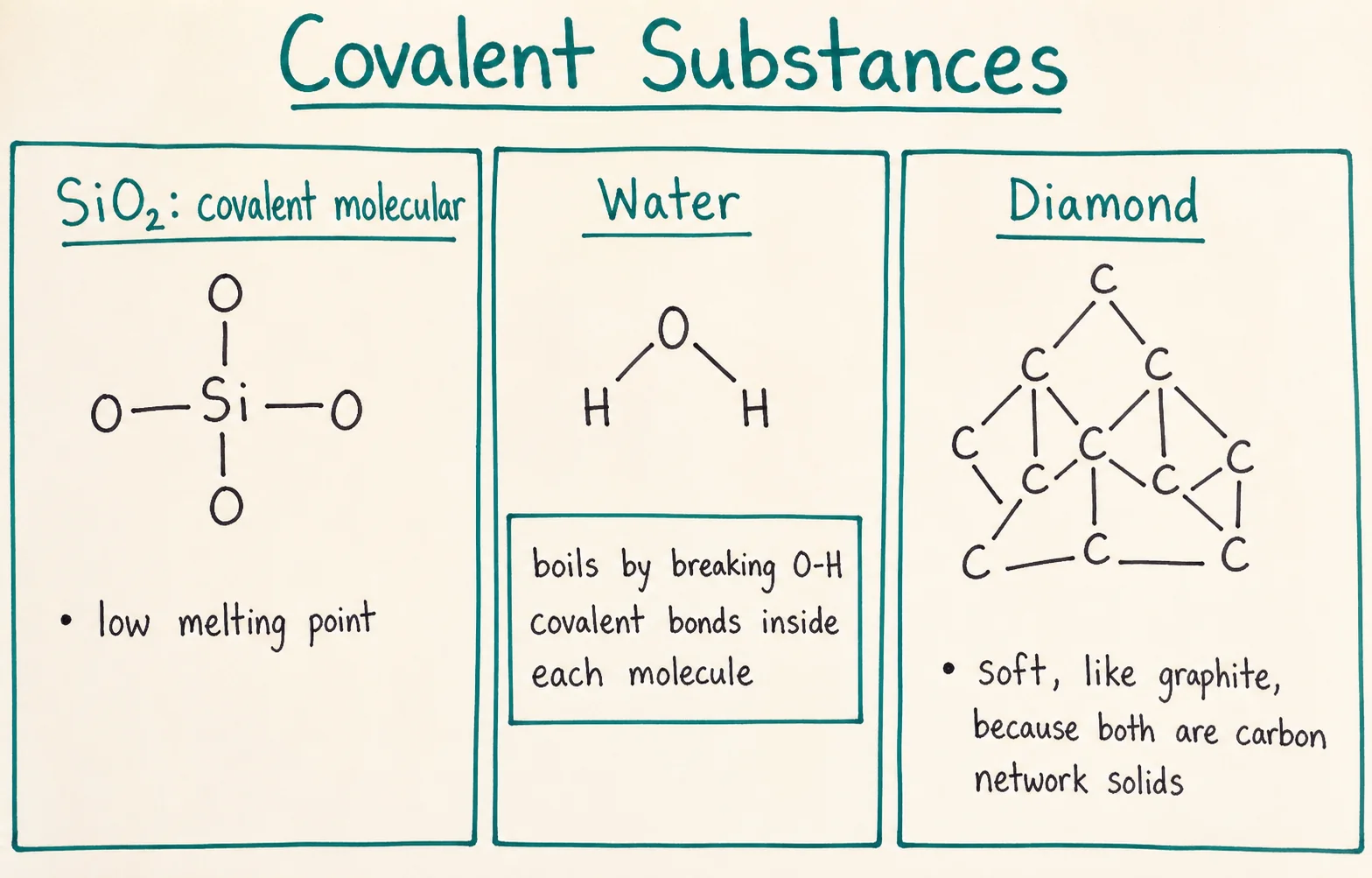 Diagram critique — three errors in a student’s covalent bonding poster