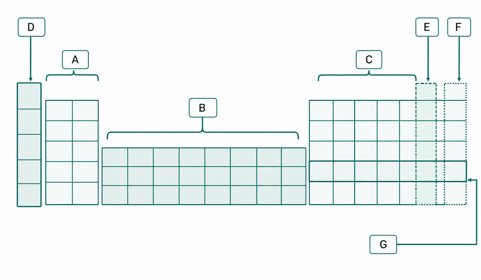 Label the regions of the periodic table
