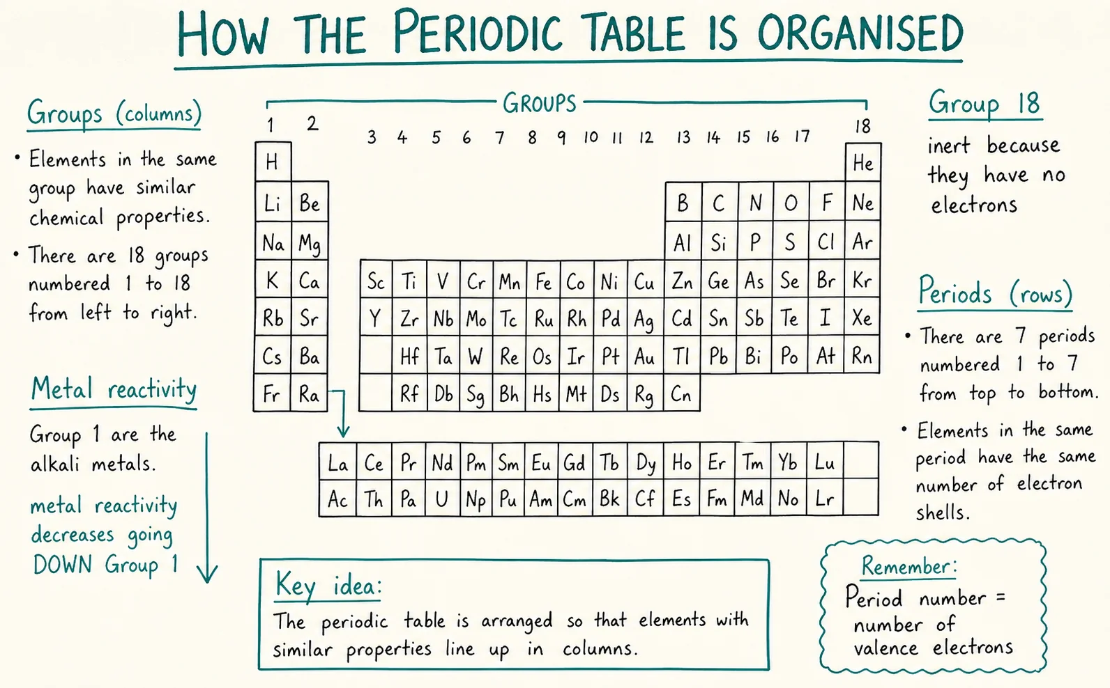 Diagram critique — what’s wrong with this student’s periodic table notes?