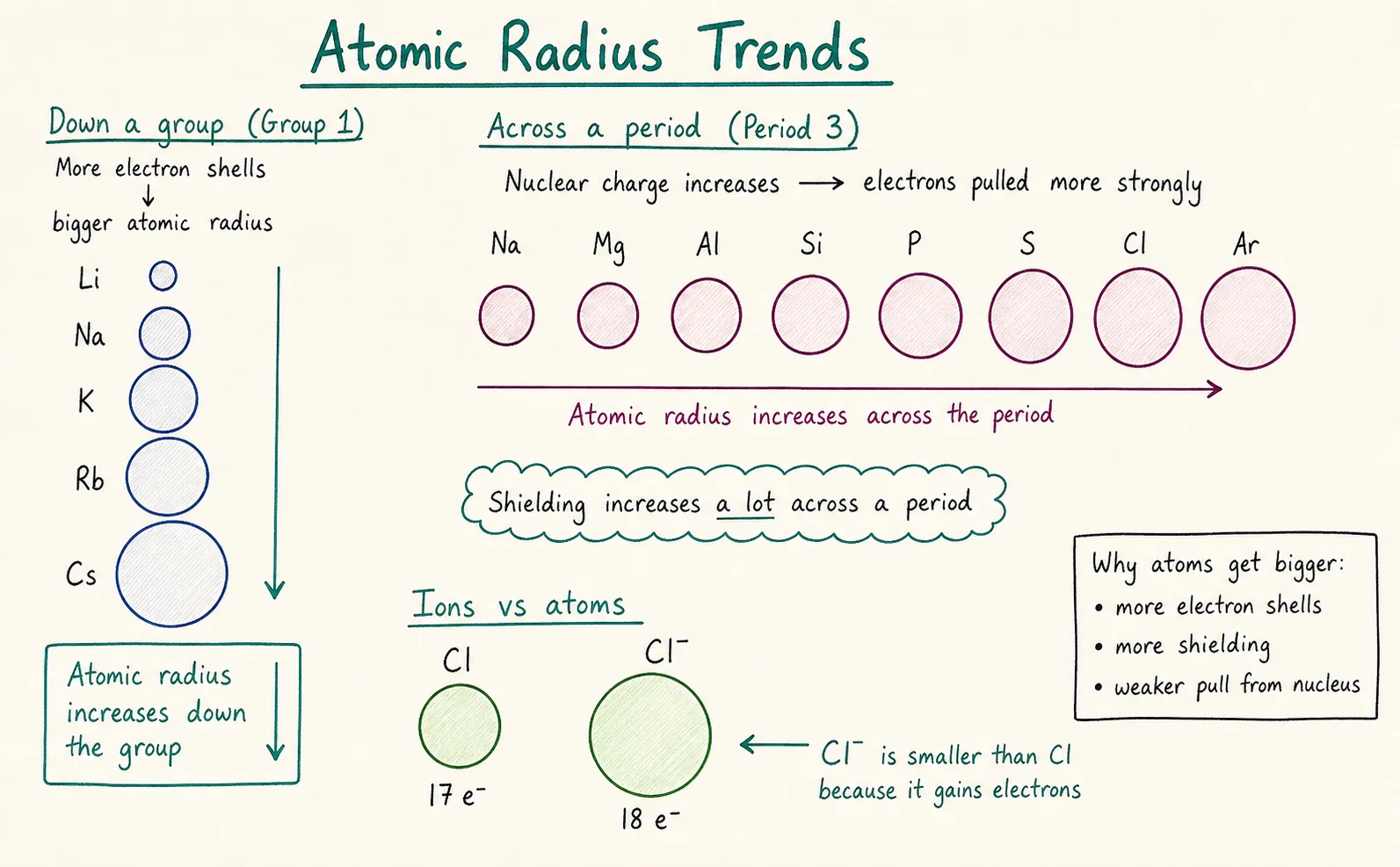 Diagram critique — what’s wrong with this student’s atomic radius poster?