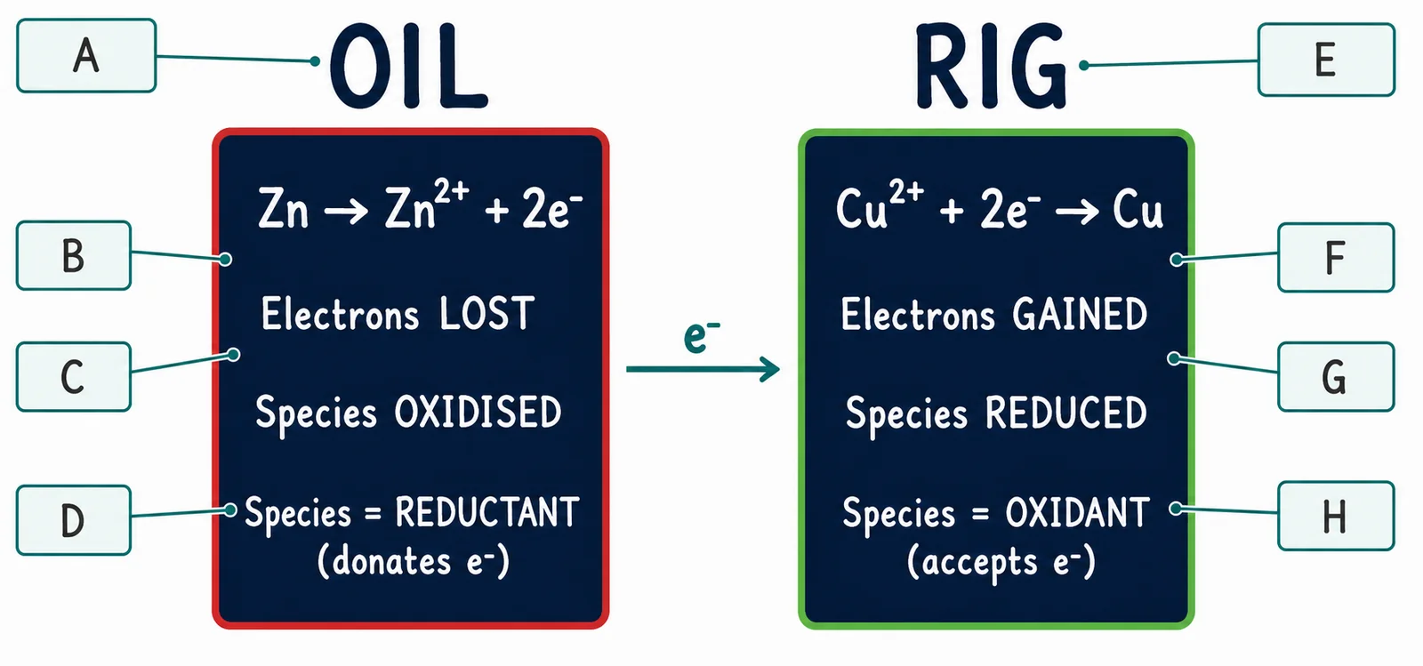 Label the OIL RIG diagram