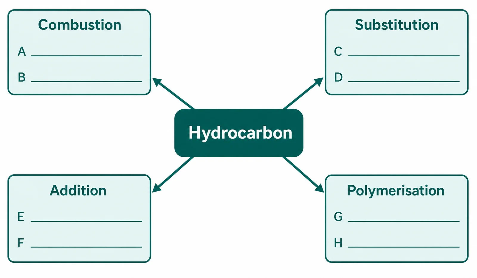 Label the hydrocarbon reaction map