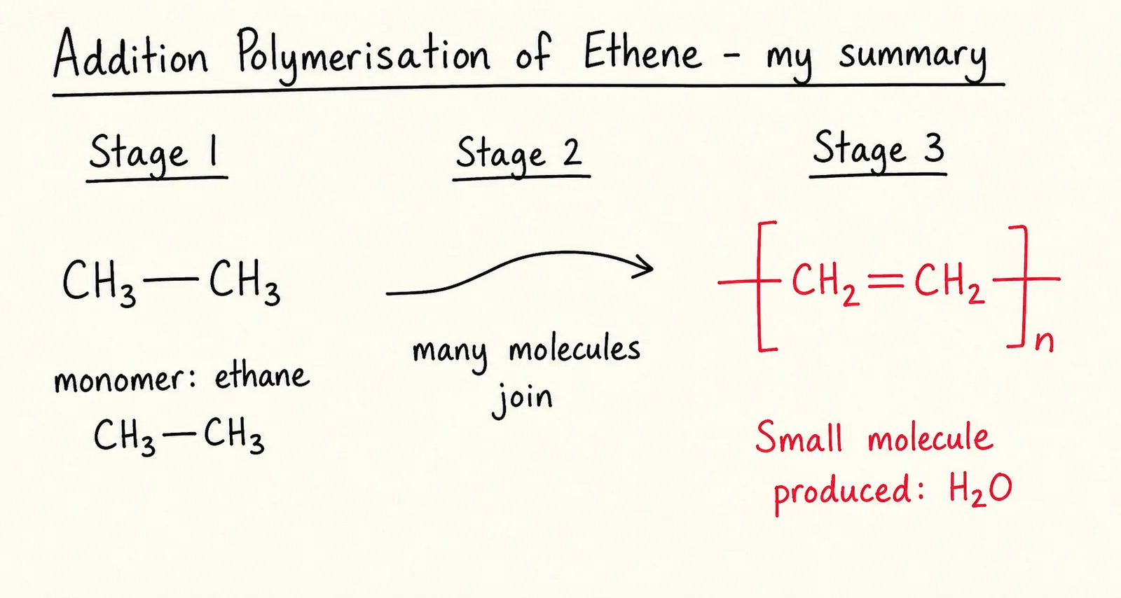 Spot the errors — student’s polymerisation diagram