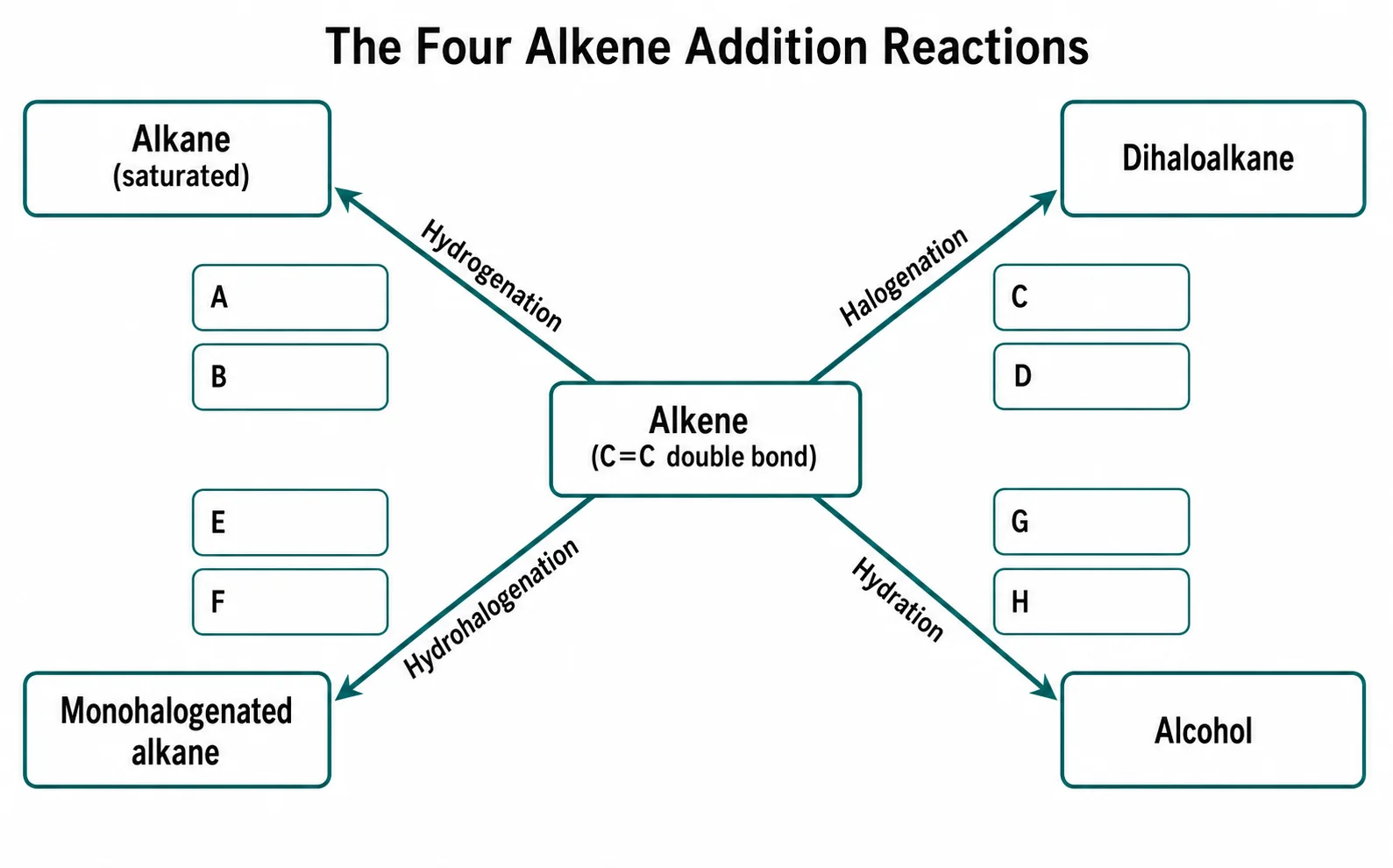 Label the reactions-of-alkenes overview diagram