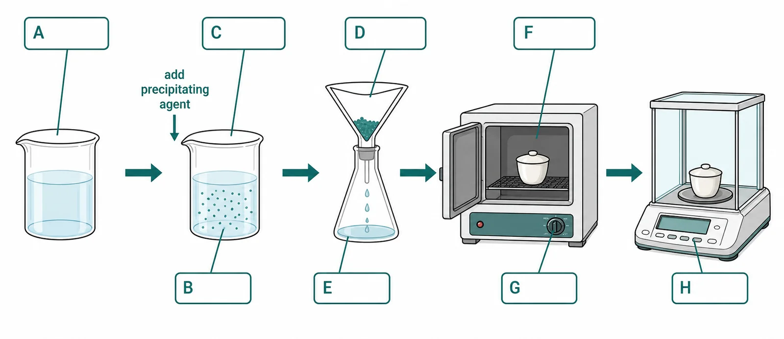 Label the gravimetric analysis process diagram