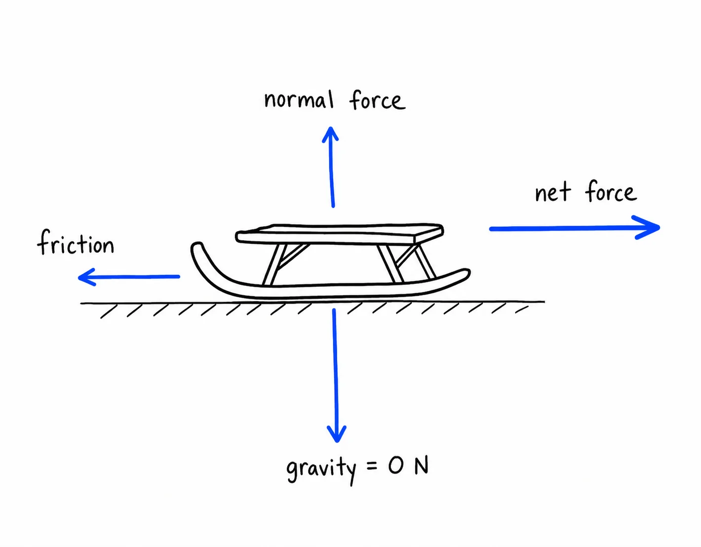 Diagram critique — spot three errors in this student’s free body diagram