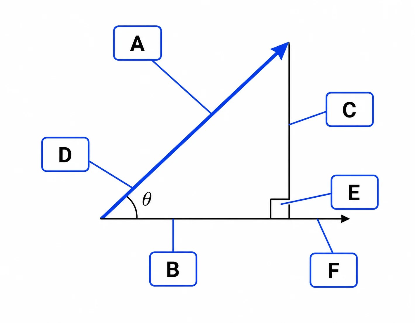 Label the vector components diagram