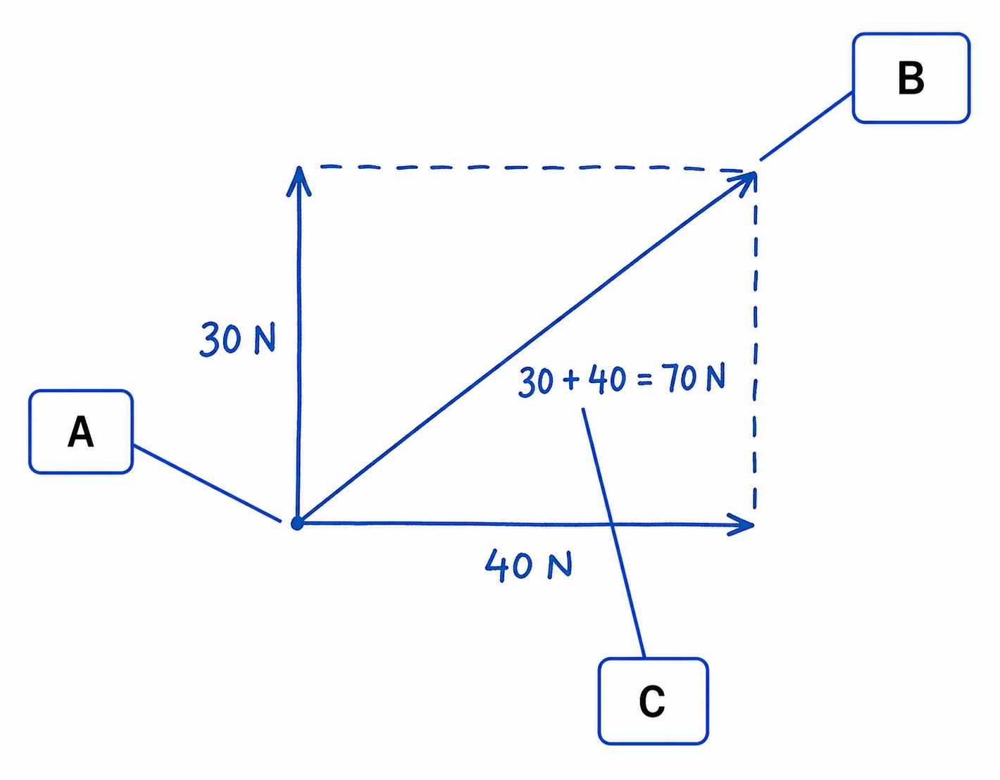Diagram critique — what’s wrong with this student’s vector addition?