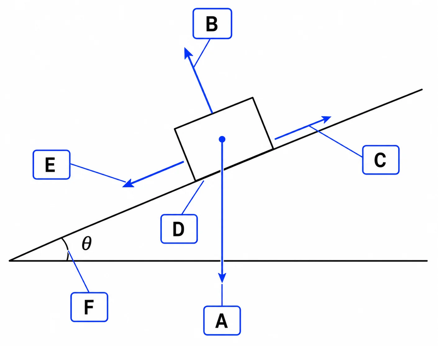 Label the forces on an inclined plane