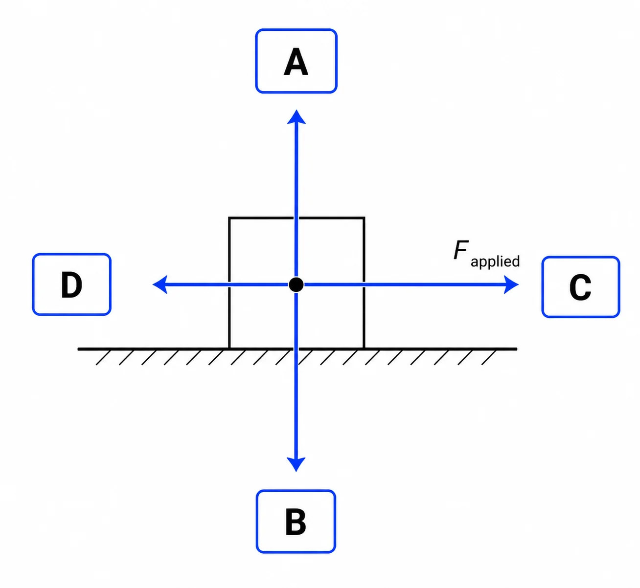 Label the free body diagram