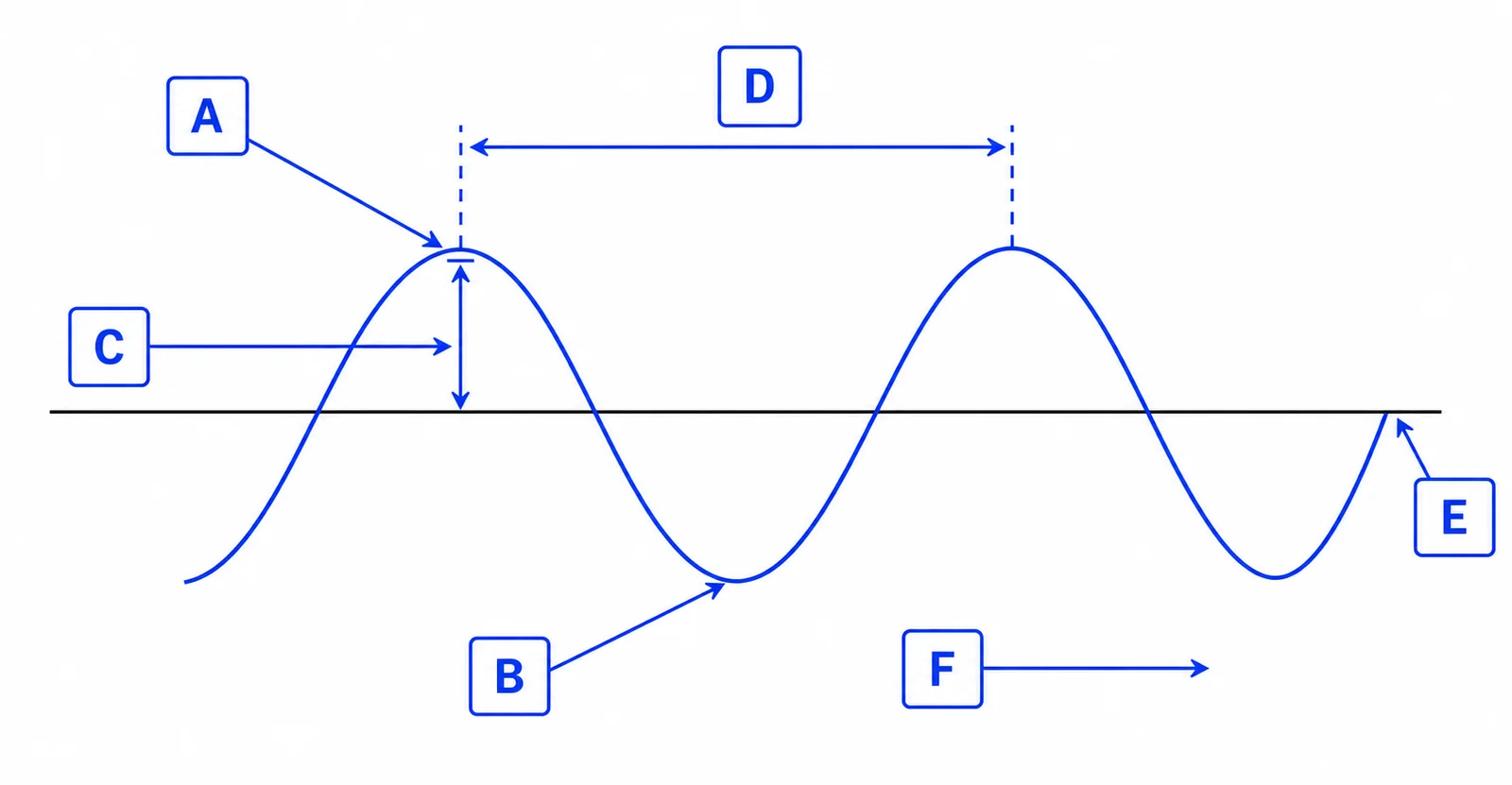 Label the transverse wave diagram