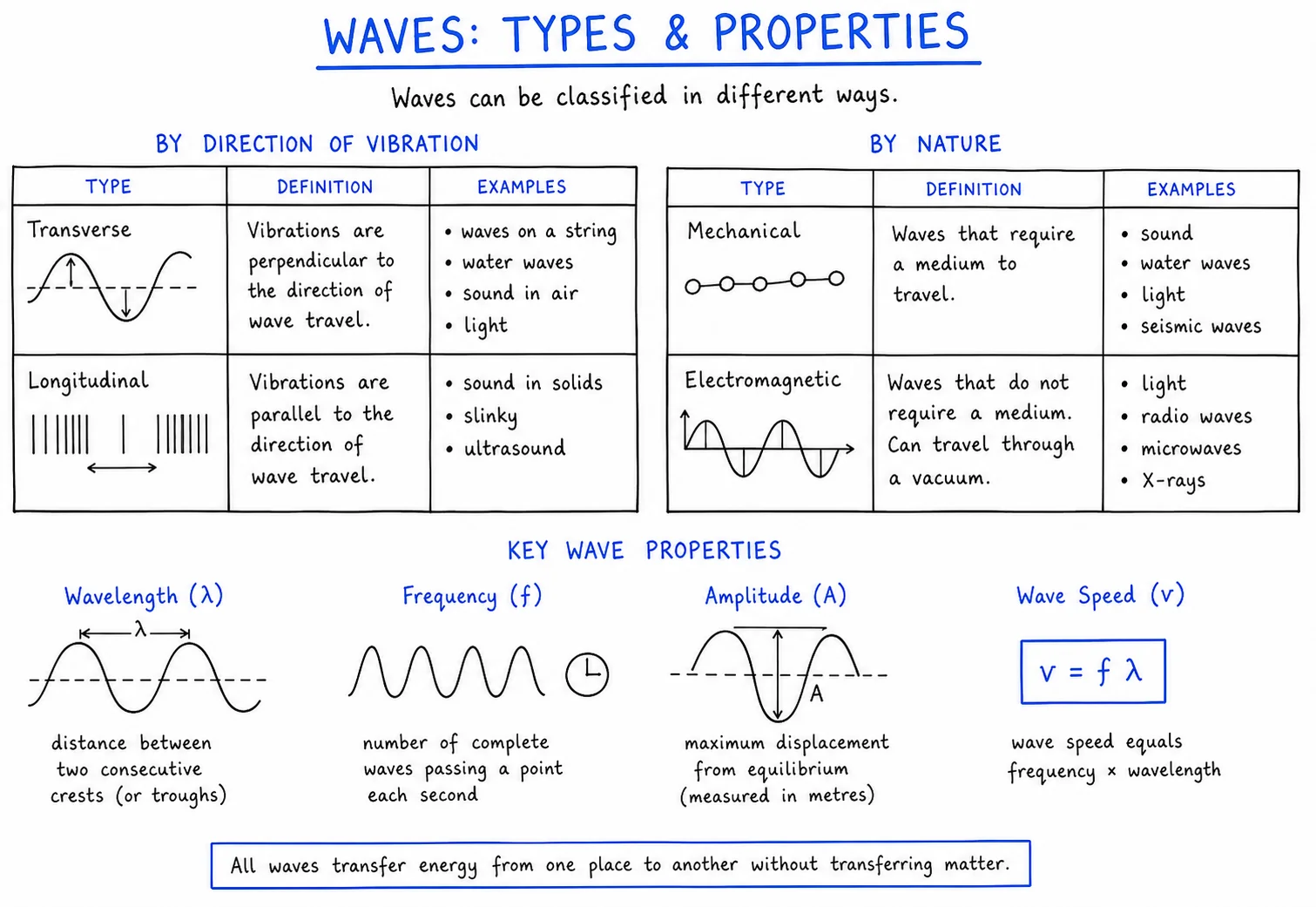 Diagram critique — what is wrong with this wave classification poster?