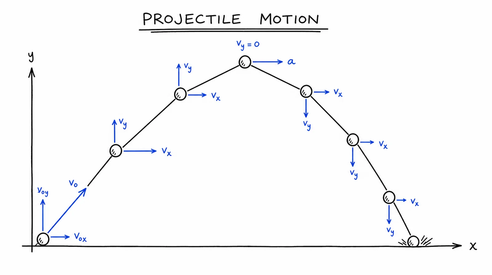Diagram critique — what’s wrong with this student’s projectile diagram?