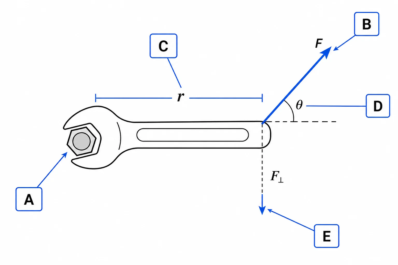 Label the torque diagram