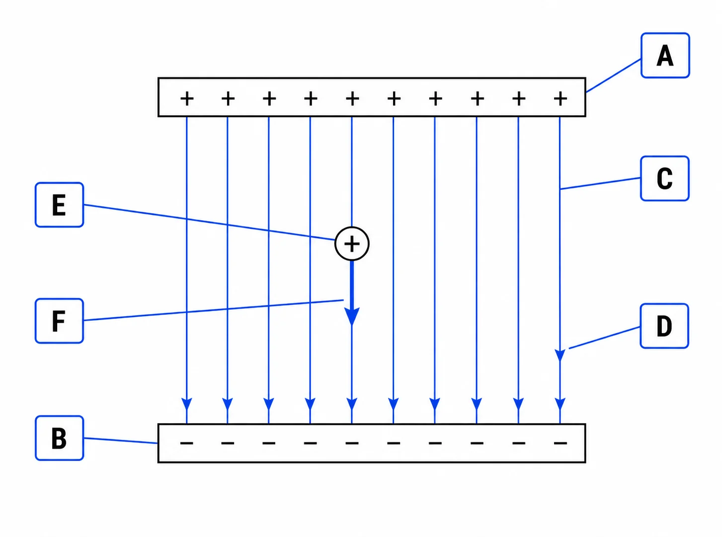 Label the parallel-plate diagram