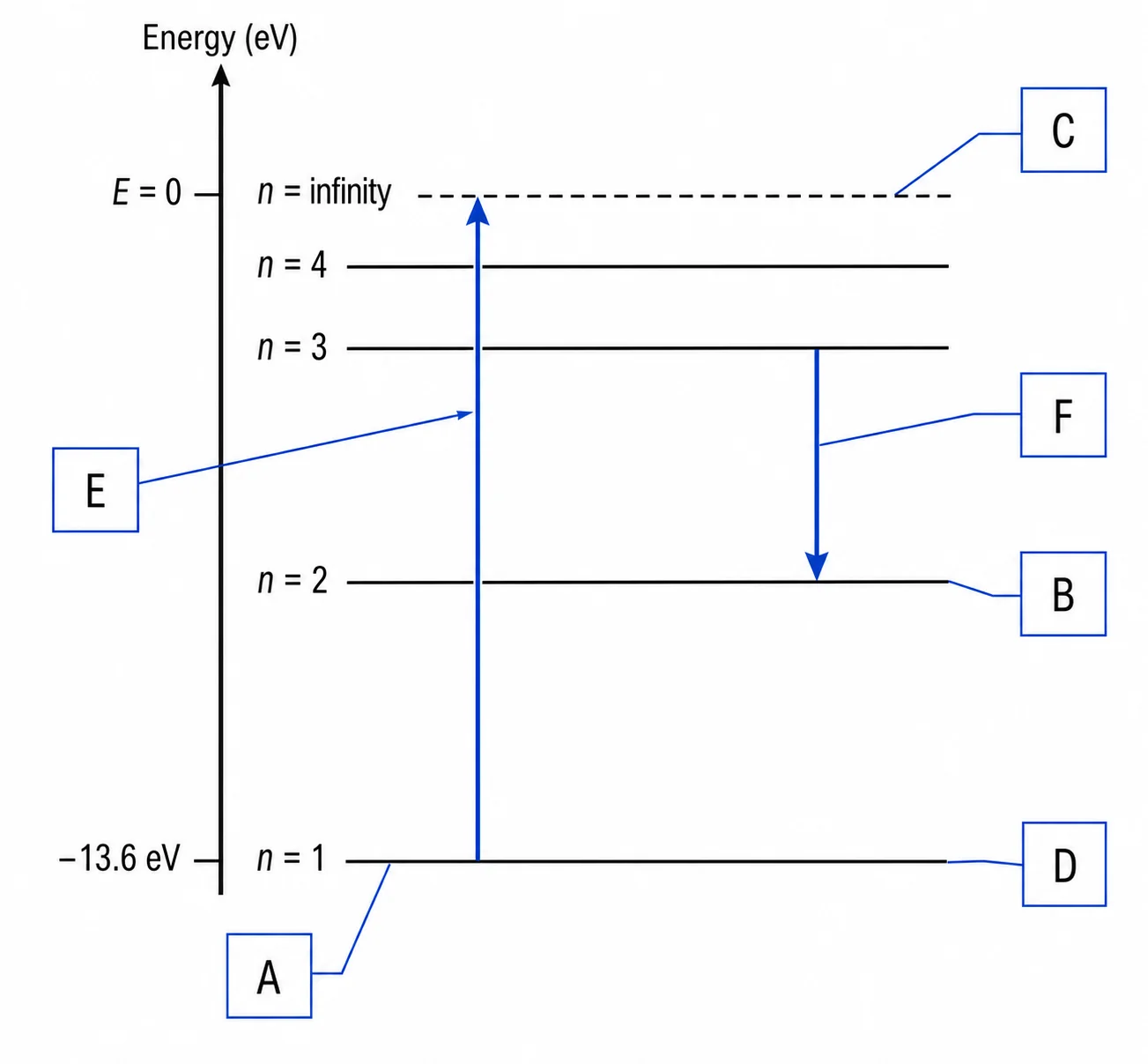 Label the hydrogen energy-level diagram