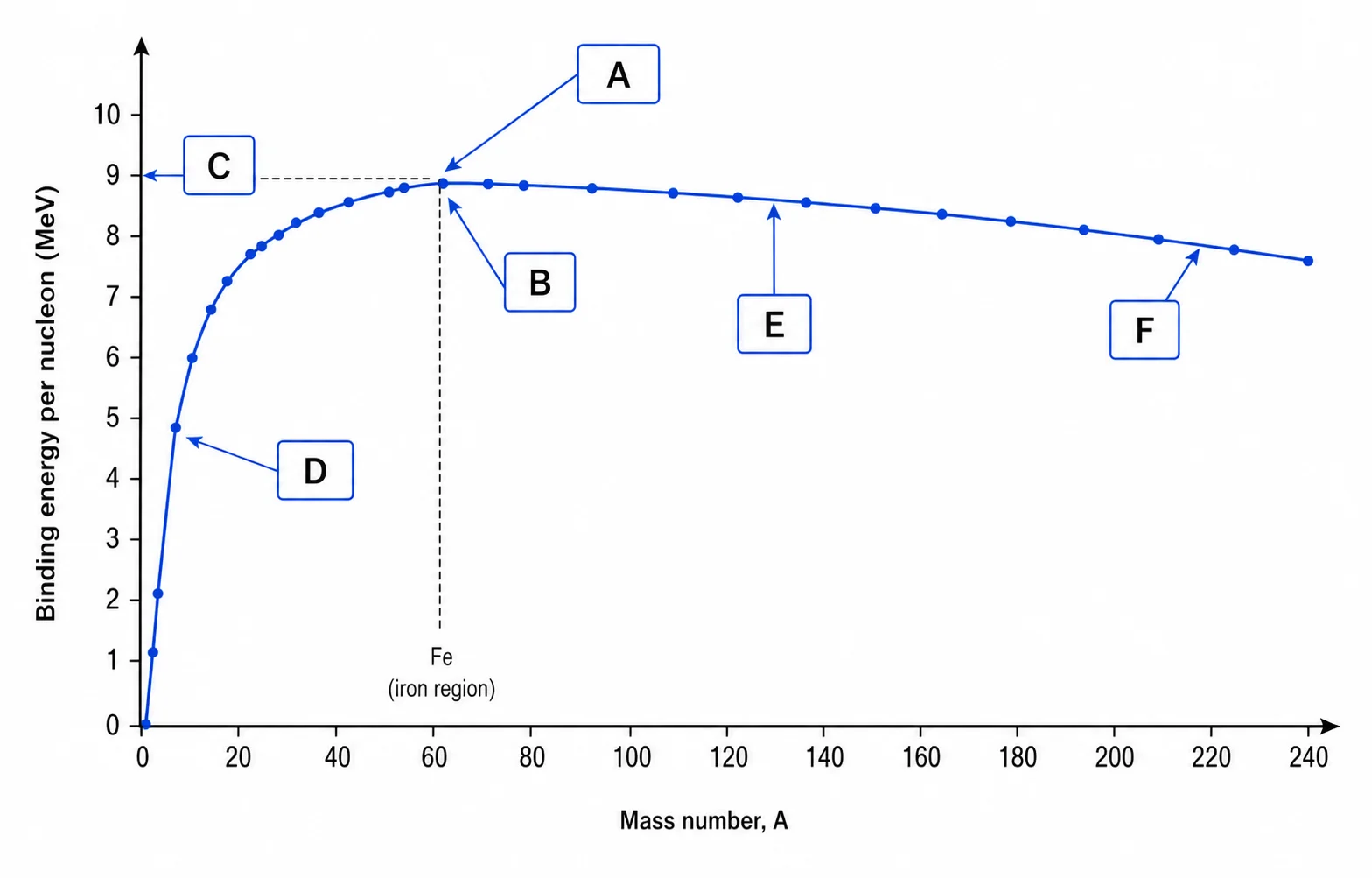 Label the binding-energy-per-nucleon curve